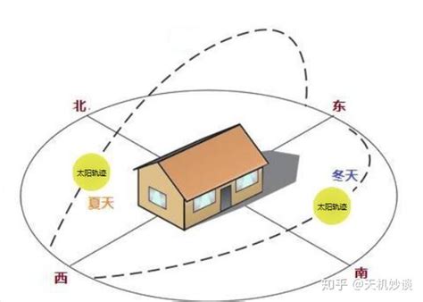 为什么朝南的房子好|房屋各个朝向的优缺点